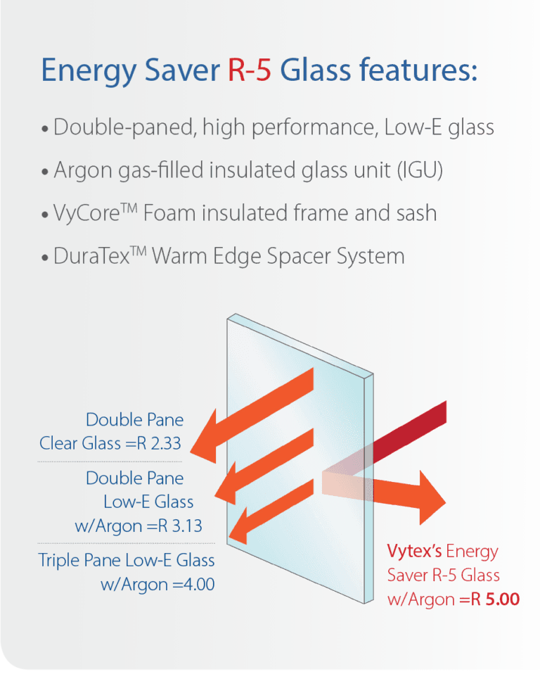 Diagram illustrating Energy Saver R-5 Glass features. Shows a double-paned window with arrows indicating insulation levels, highlighting high performance.